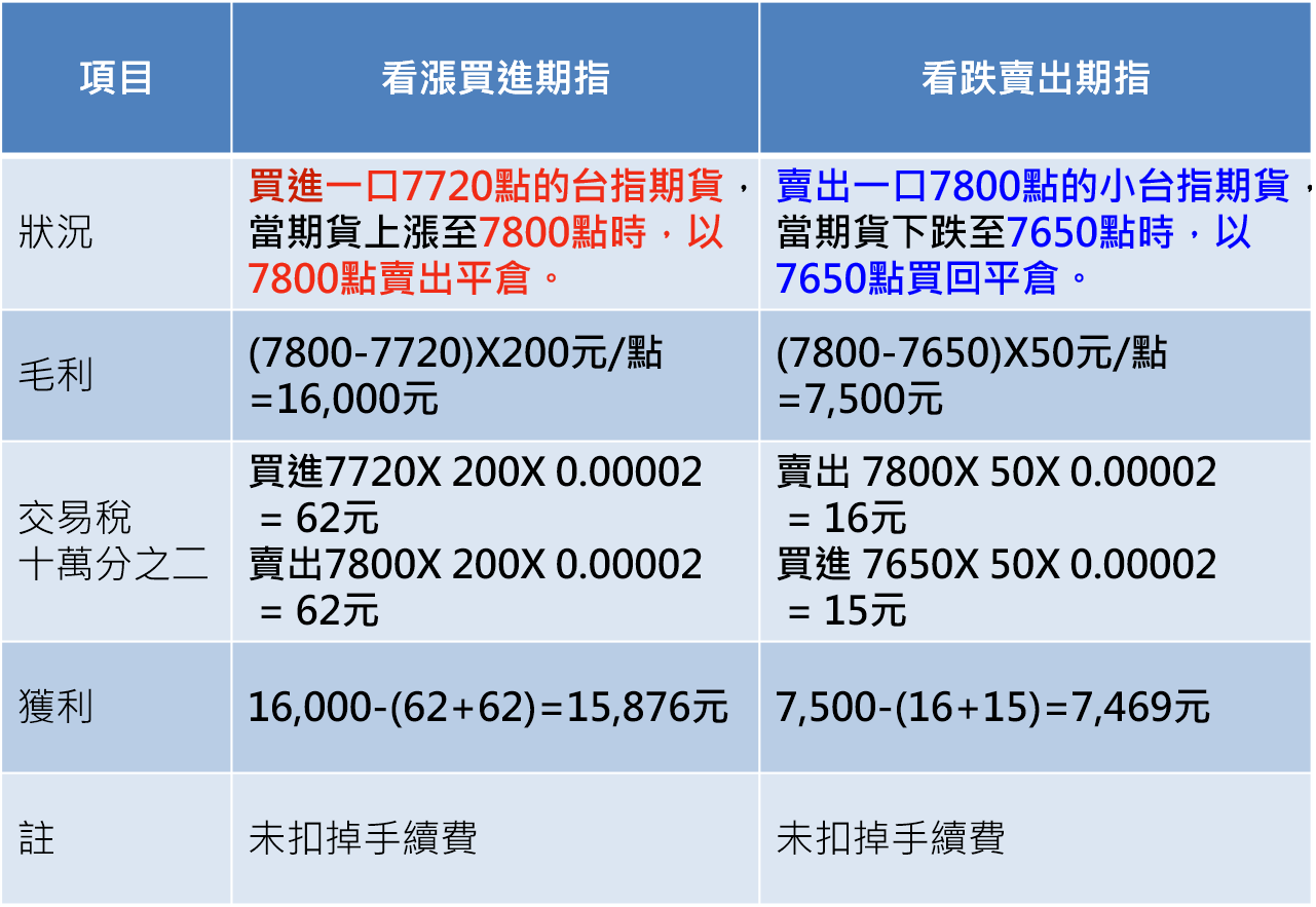 台指期 台指期貨 台指期是什麼 保證金 期貨