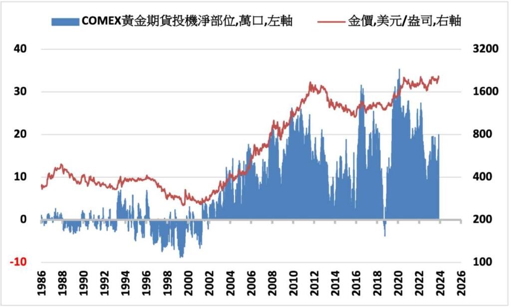 黃金
